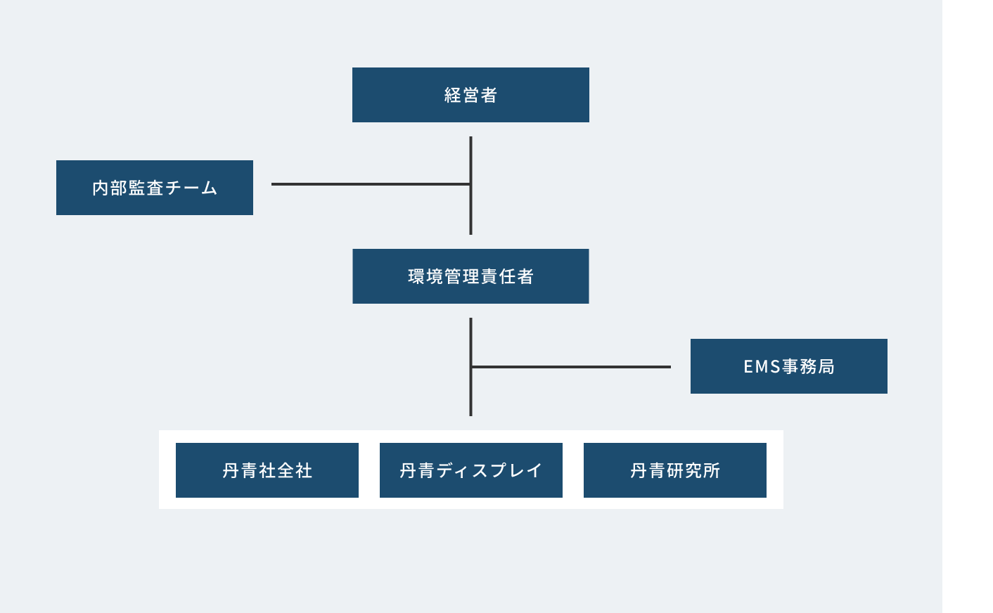環境マネジメントシステム推進体制図