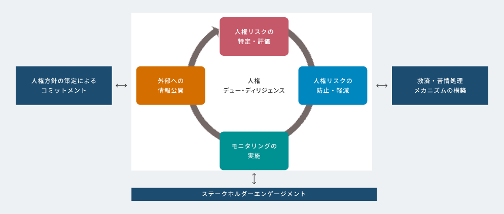 人権デュー・ディリジェンス全体プロセス
