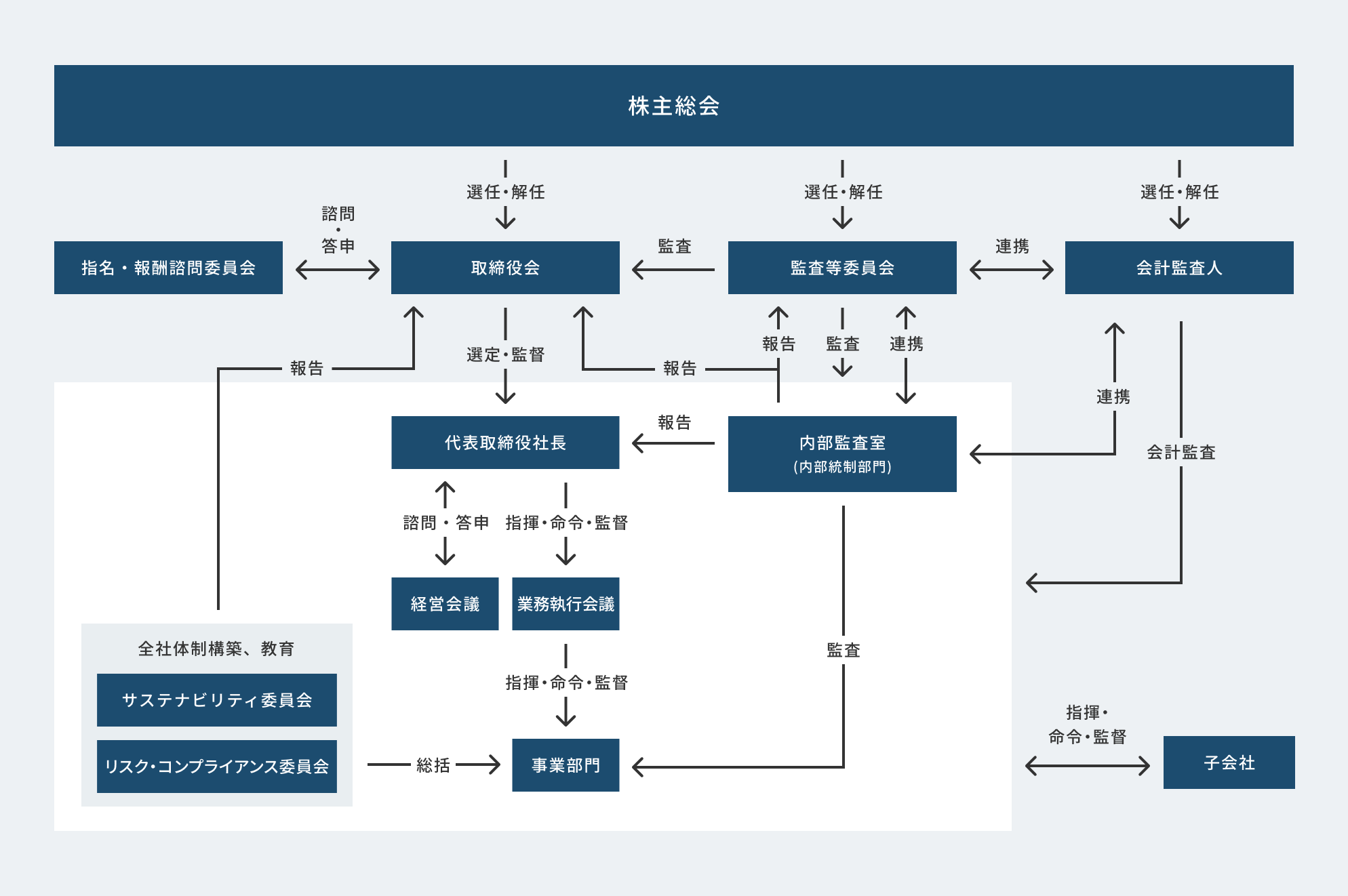 コーポレートガバナンス体制