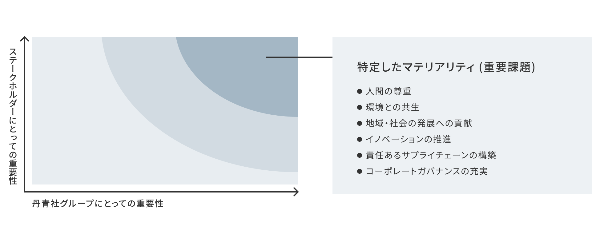 マテリアリティ（重要課題）のマトリクス