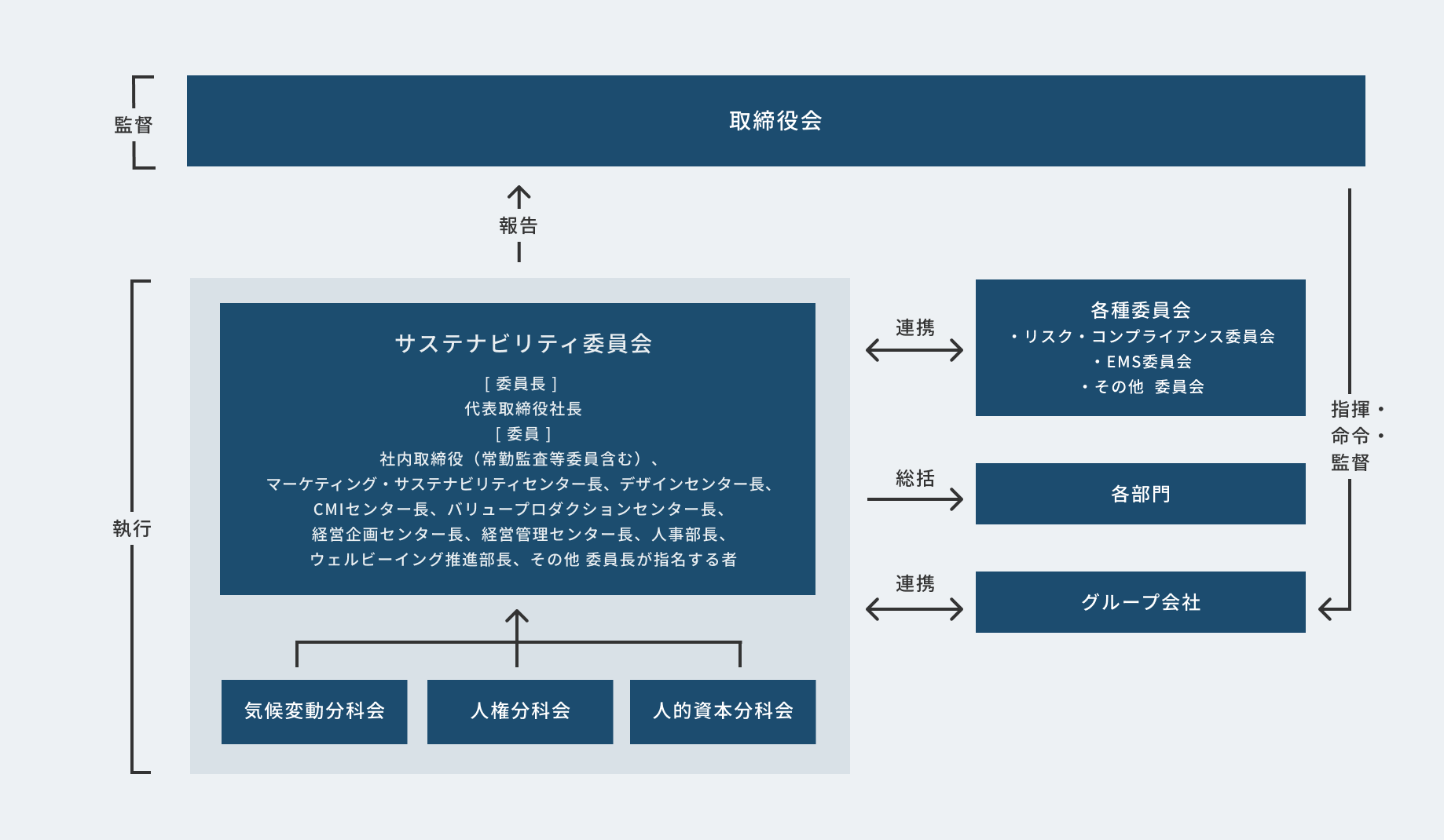 サステナビリティ推進体制図