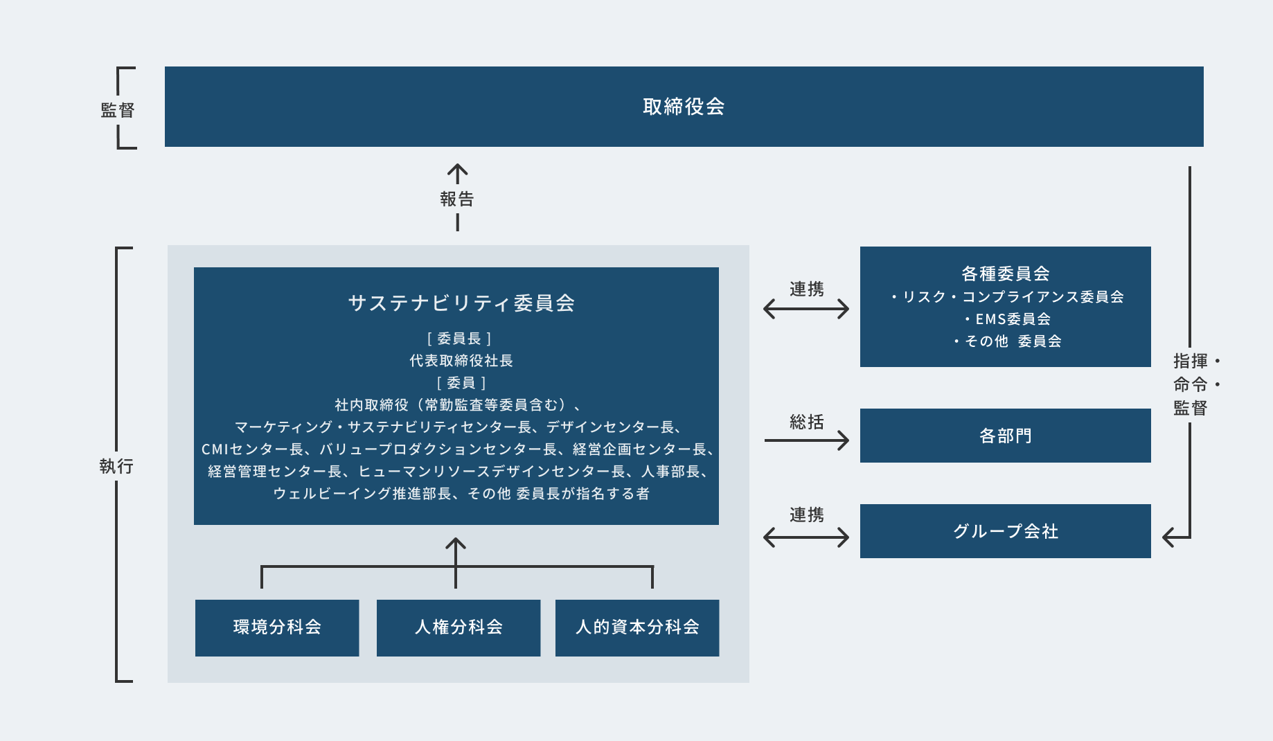 サステナビリティ推進体制図