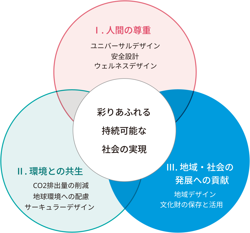 サステナブル設計「地域・社会の発展への貢献」の図