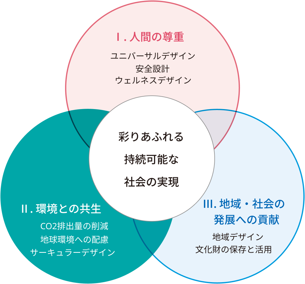 サステナブル設計「環境との共生」の図
