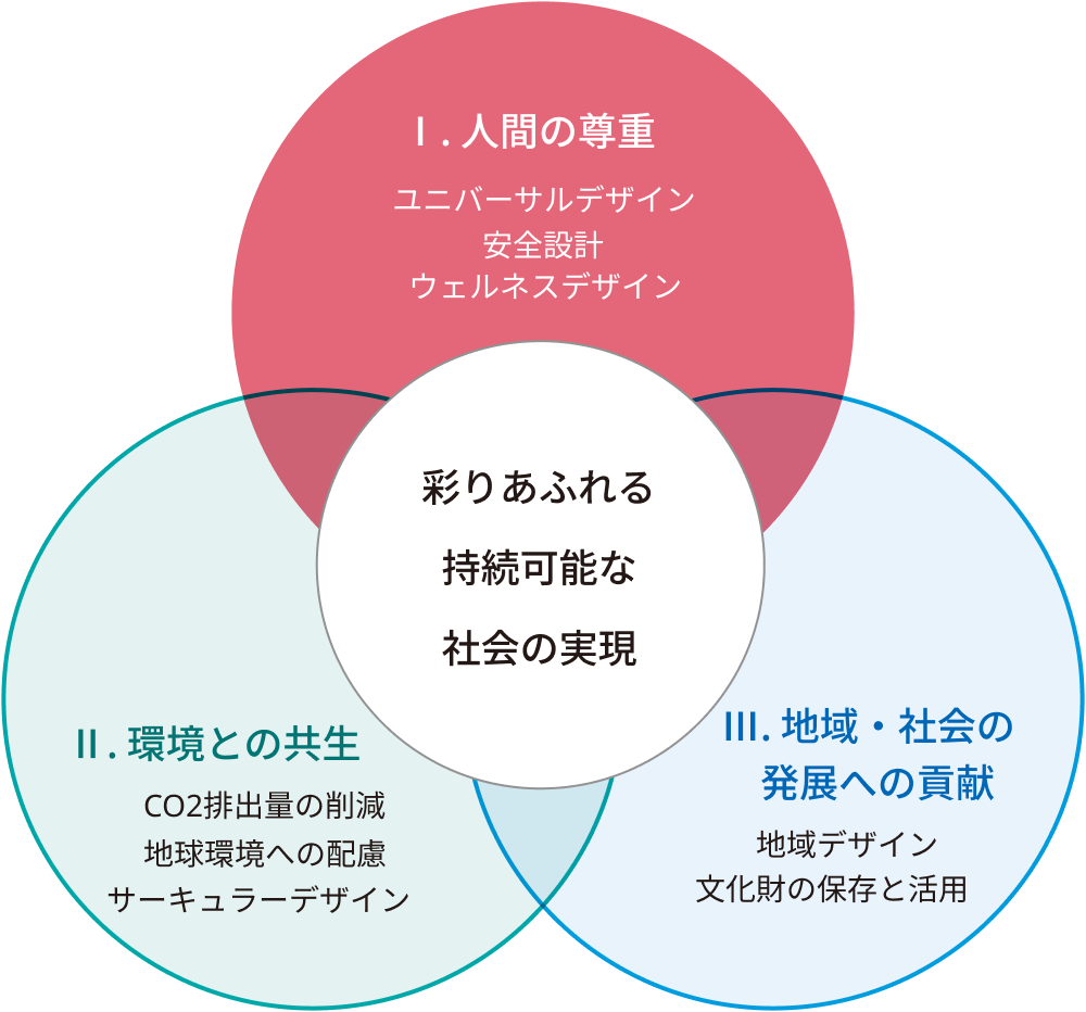 サステナブル設計「人間の尊重」の図